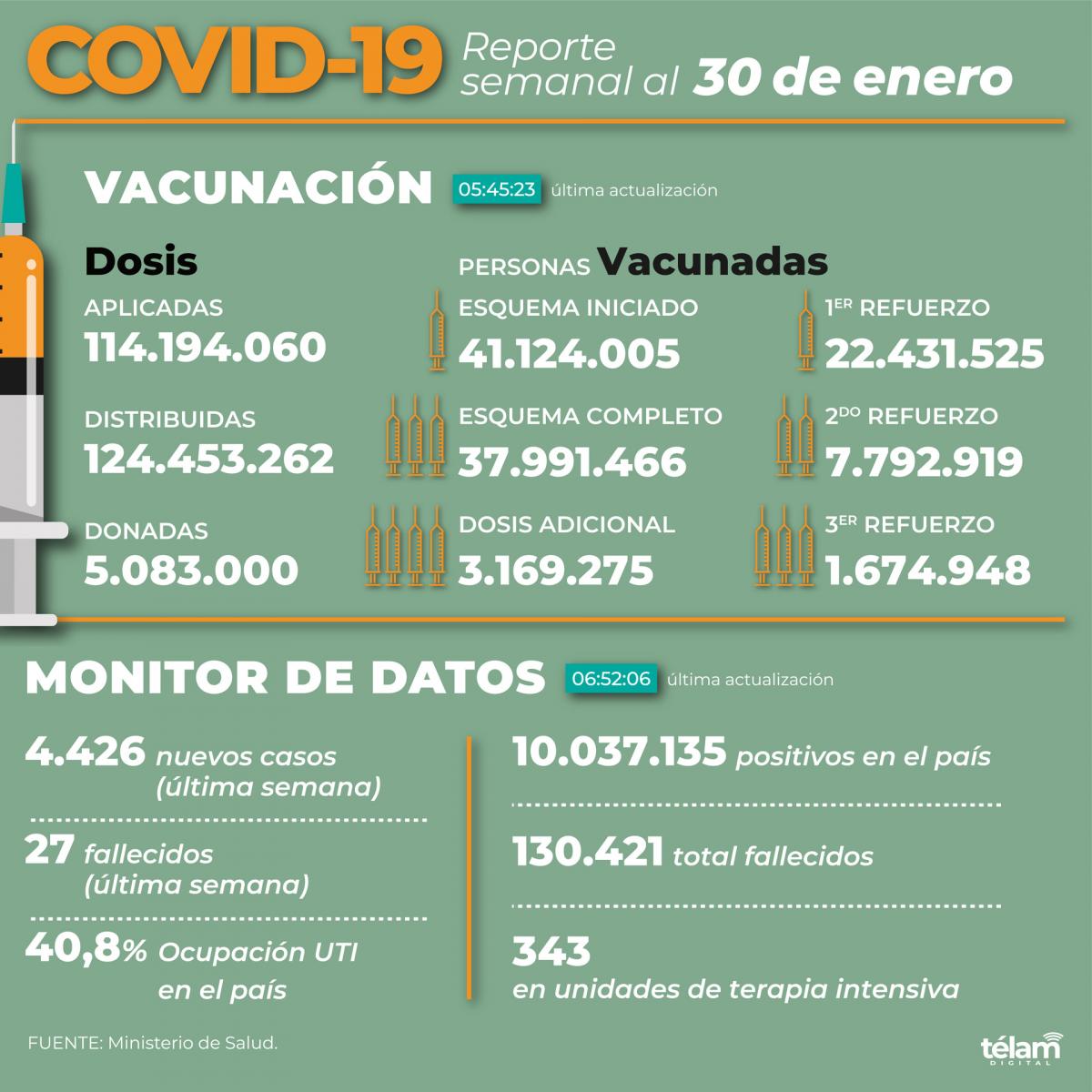 En la última semana hubo 27 muertes por coronavirus y 4.426 contagios en el país imagen-2