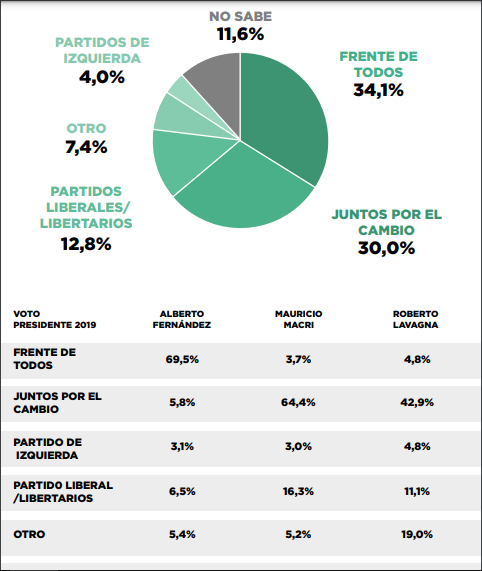 Encuesta: más del 70% de los argentinos creen que el país se está moviendo hacia la dirección incorrecta imagen-1