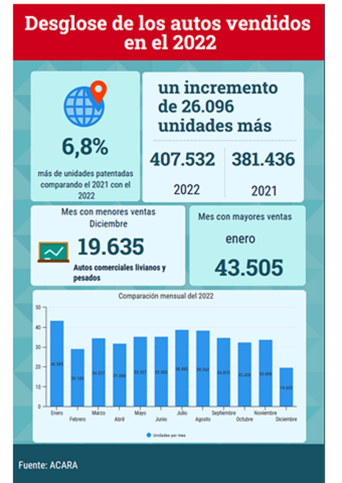 En 2022, los precios de los automóviles aumentaron más que el dólar blue imagen-2