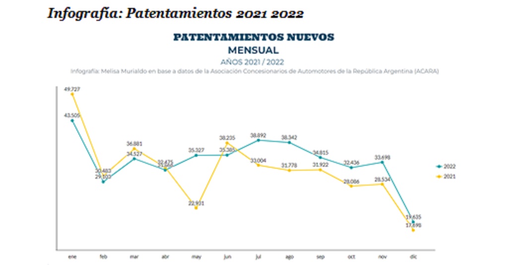 En 2022, los precios de los automóviles aumentaron más que el dólar blue imagen-4