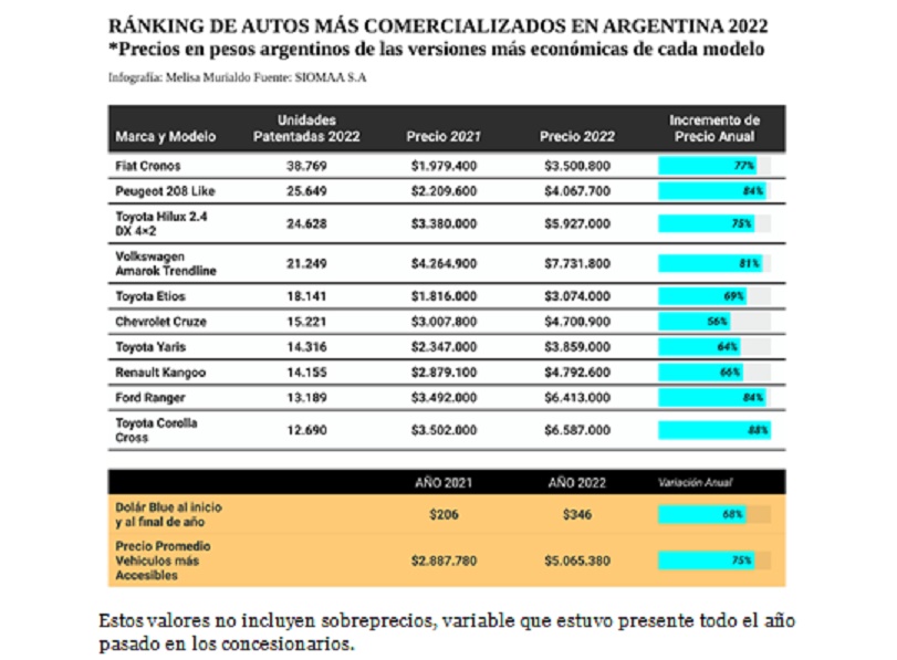 En 2022, los precios de los automóviles aumentaron más que el dólar blue imagen-6