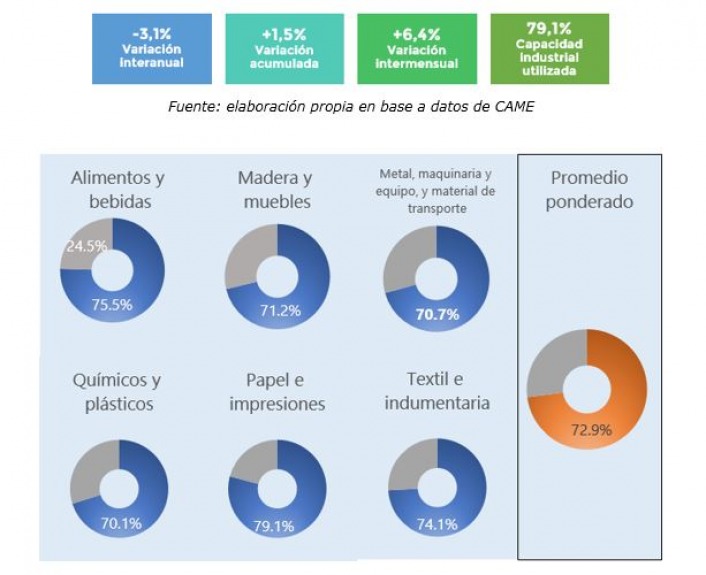 Industria Pyme: la variación interanual creció 3,2% en diciembre y 2,3% en 2022 imagen-6