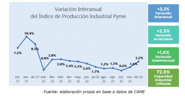 Industria Pyme: la variación interanual creció 3,2% en diciembre y 2,3% en 2022 imagen-2