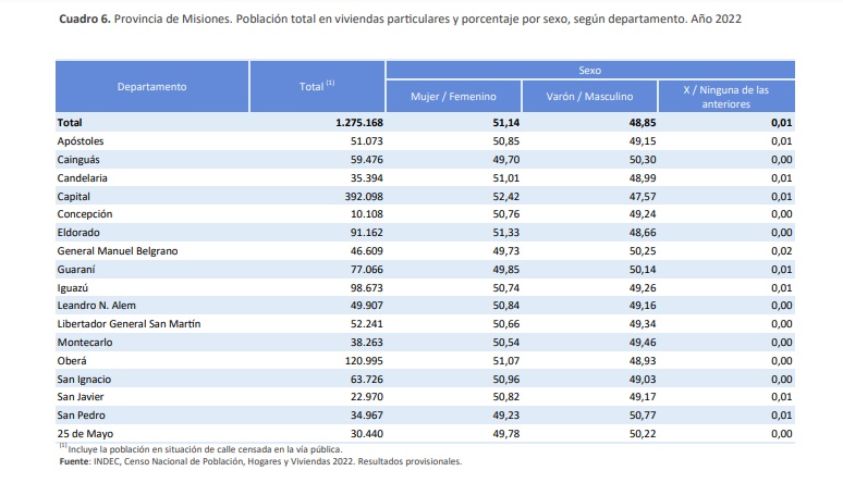 Censo 2022: de los 17 Departamentos de Misiones, solo en cinco los varones superan en número a las mujeres imagen-4