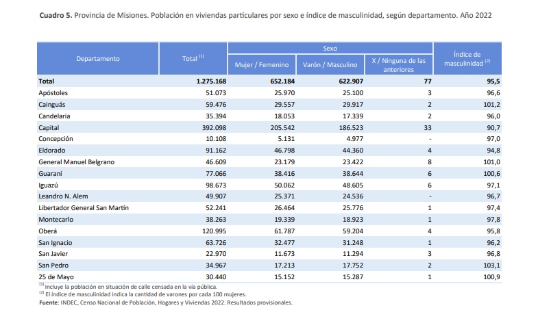 Censo 2022: de los 17 Departamentos de Misiones, solo en cinco los varones superan en número a las mujeres imagen-2