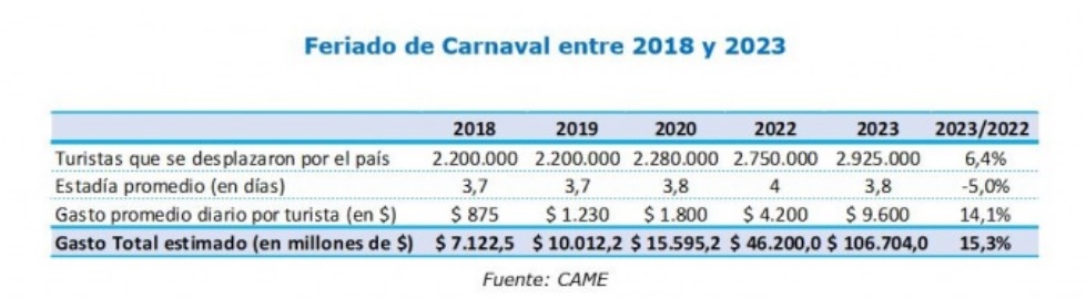 Nuevo récord de Carnaval con 2.925.000 turistas y $106.704 millones de impacto directo imagen-4
