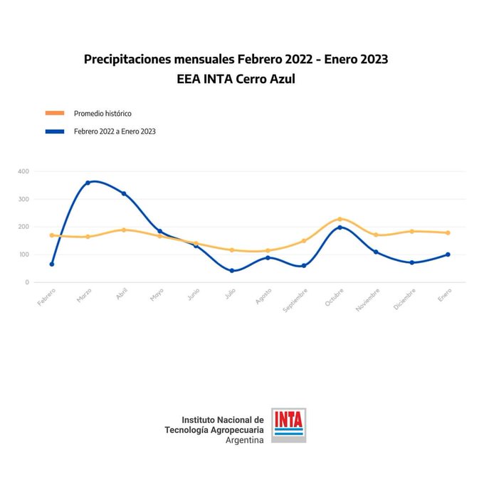 En enero el total de lluvias acumuladas fue de 100,8 mm, por debajo de los promedios imagen-2