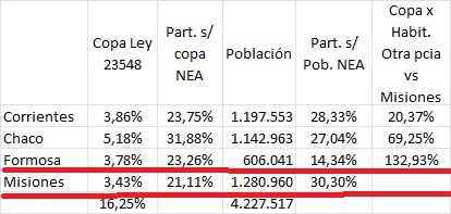 Censo 2022 y Coparticipación Federal: Misiones es la más poblada del NEA y recibe menos que las otras tres provincias de la región imagen-2