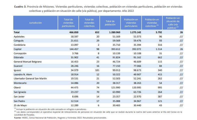 Censo 2022: Capital, Oberá, Iguazú y Eldorado, los Departamentos más poblados de Misiones imagen-2