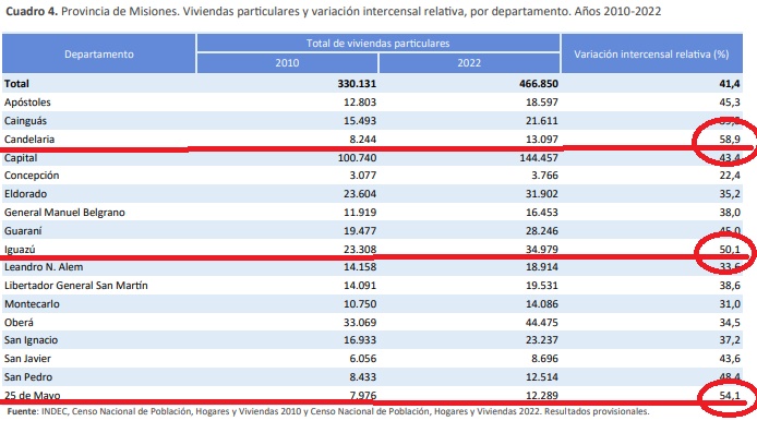 Censo 2022: Candelaria es el Departamento donde más aumentó la cantidad de viviendas, un 58,9% imagen-2