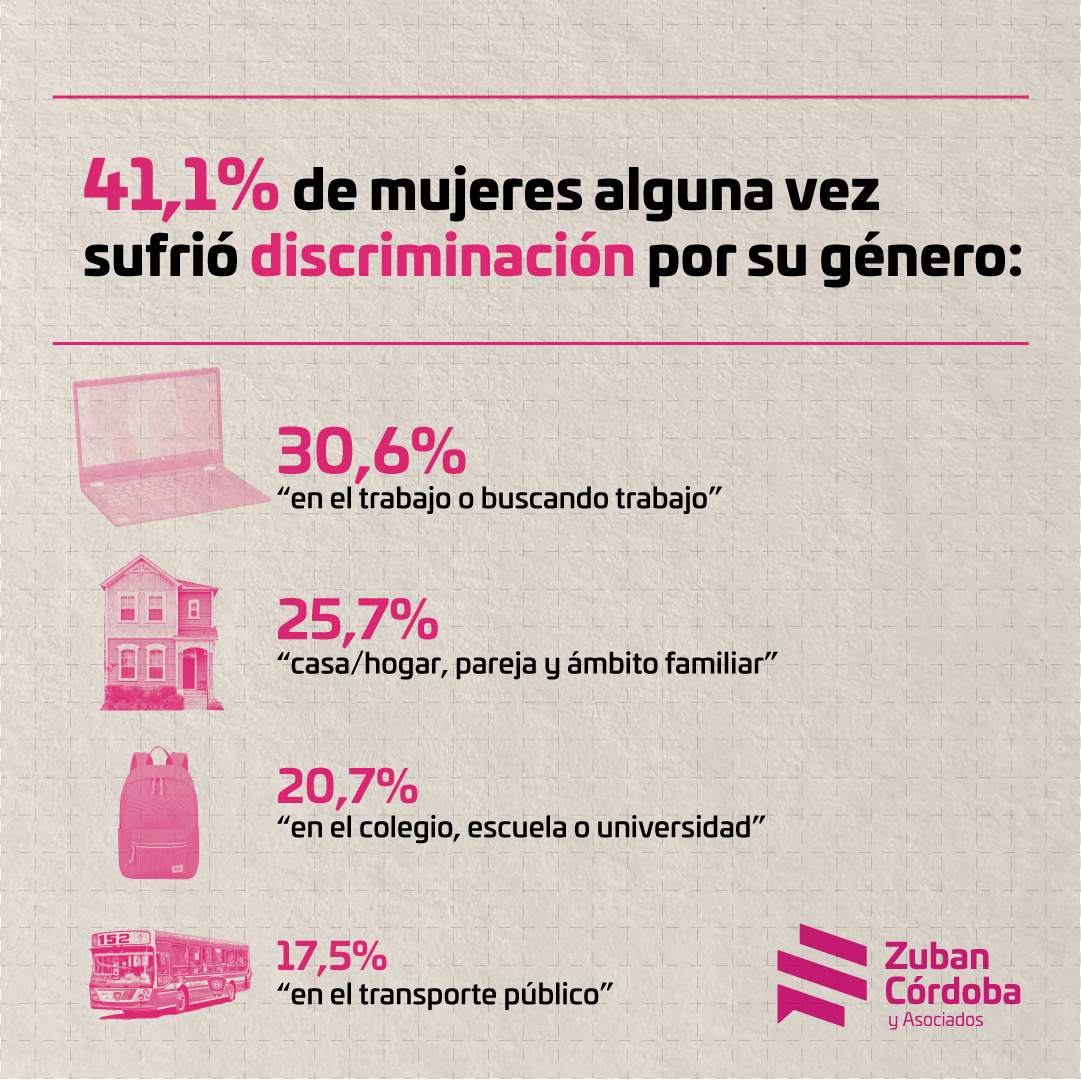 8M: según encuesta, el 52,1% cree que las mujeres ven limitada su carrera laboral/profesional por ser madres imagen-4