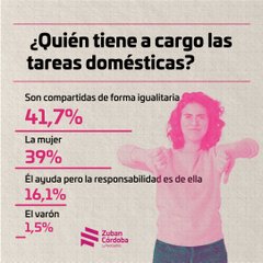 8M: según encuesta, el 52,1% cree que las mujeres ven limitada su carrera laboral/profesional por ser madres imagen-16