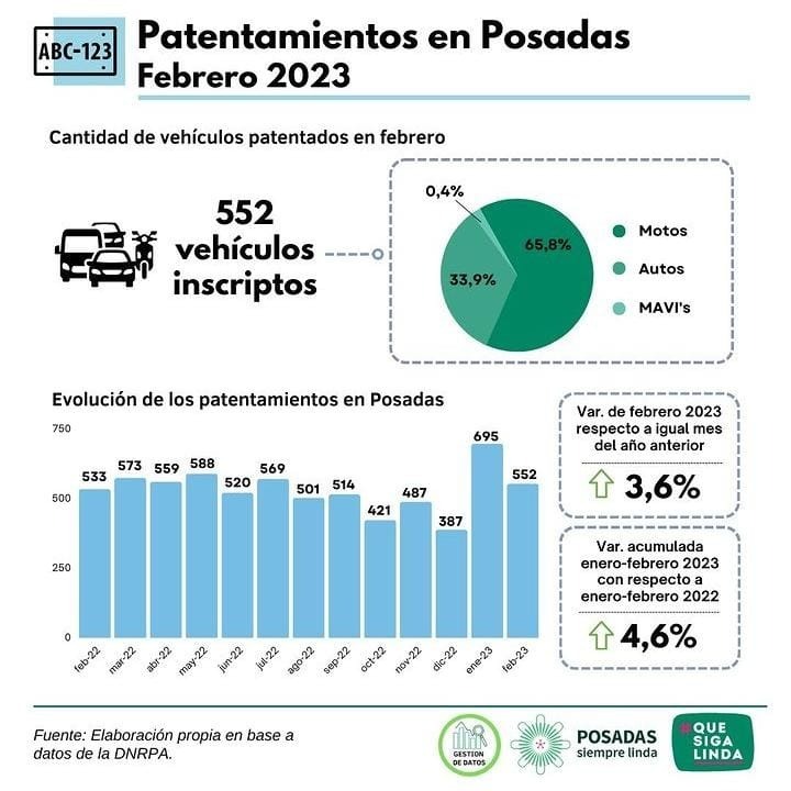 Más de 550 vehículos se patentaron durante febrero imagen-5