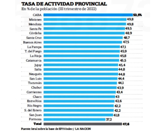 Según el Indec, Misiones y Caba son los distritos con mayor actividad laboral del país imagen-2