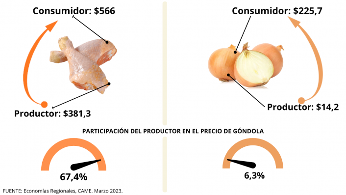 En marzo, el consumidor pagó 3,7 veces más de lo que cobró el productor de agroalimentos imagen-2