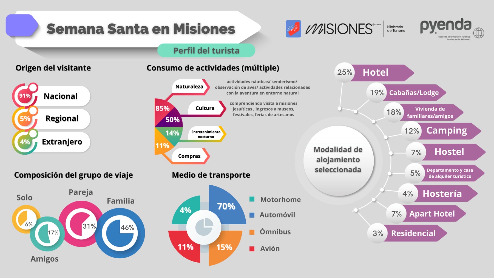 Semana Santa: el turismo en Misiones generó más de 1.105 millones de pesos imagen-2